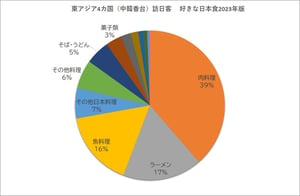 好きな日本食2024東アジア