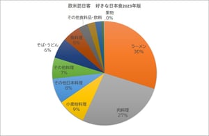 好きな日本食2024欧米