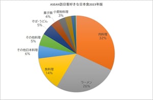 好きな日本食2024ASEAN