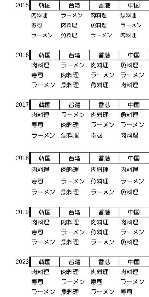 近隣4カ国上位3位推移