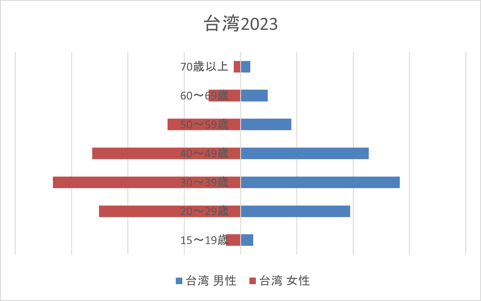 2023台湾男女別年齢別