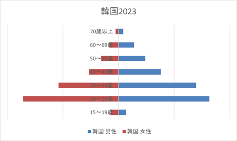 2023韓国男女別年齢別