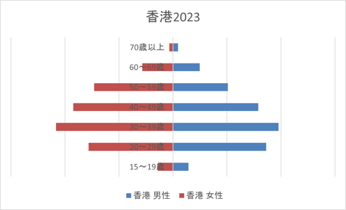 2023香港男女別年齢別