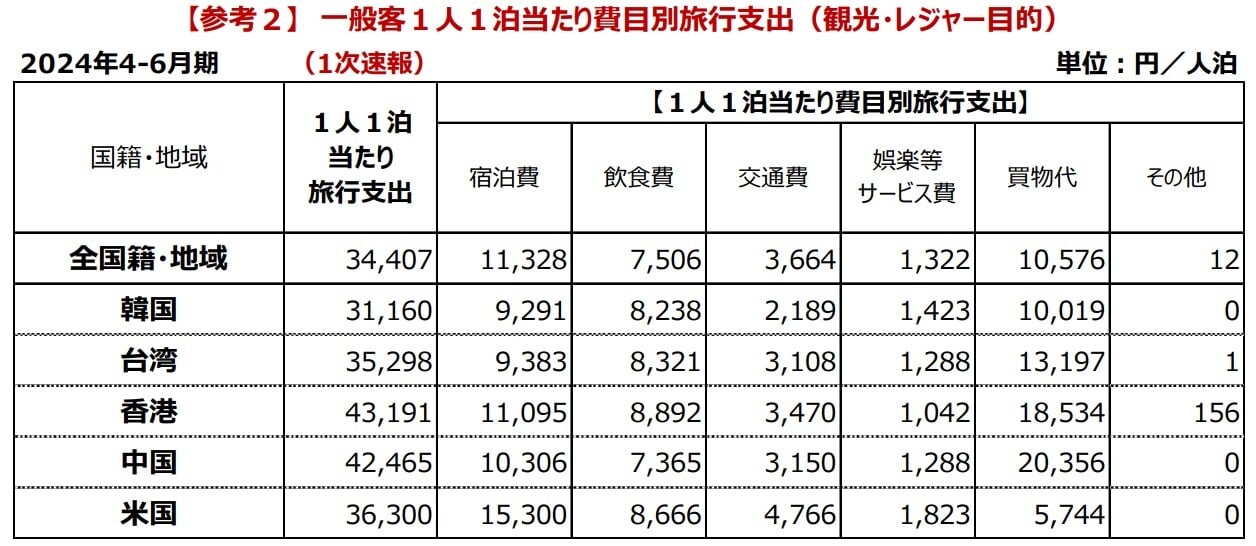 2024_2Q一人一泊当たり(観光目的来日)