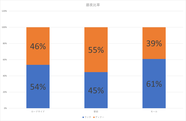 昼夜比率