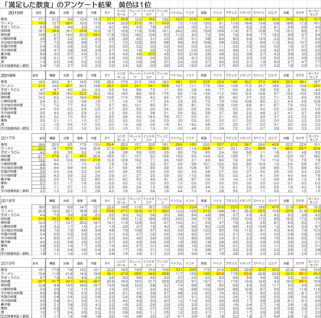 2015-2019好きな日本食推移-1