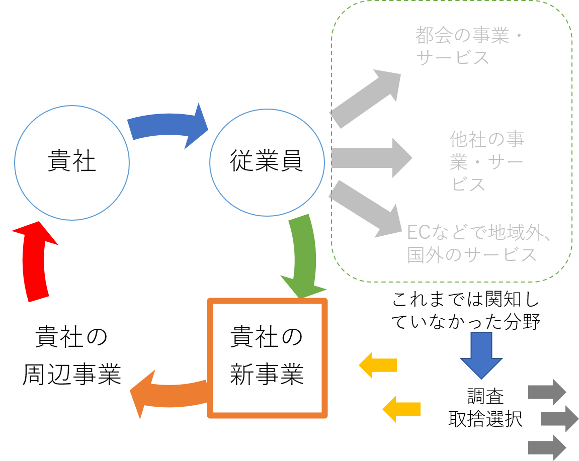 循環型図
